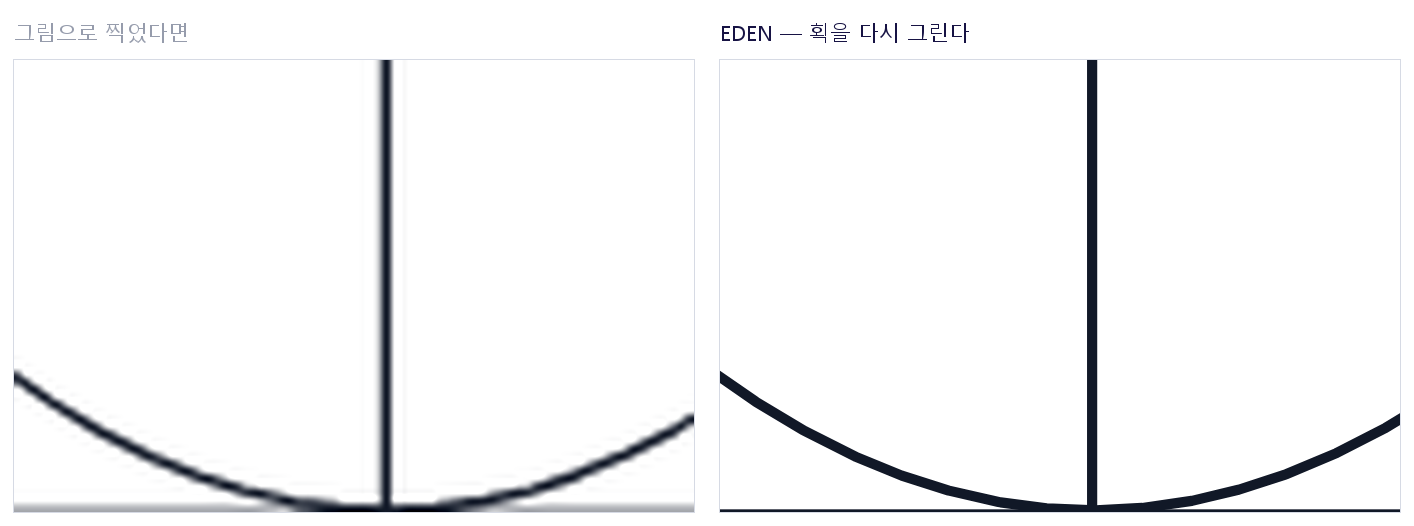 흐릿하게 늘어난 그림과, 다시 그어져 또렷한 EDEN 의 획을 나란히 놓은 그림